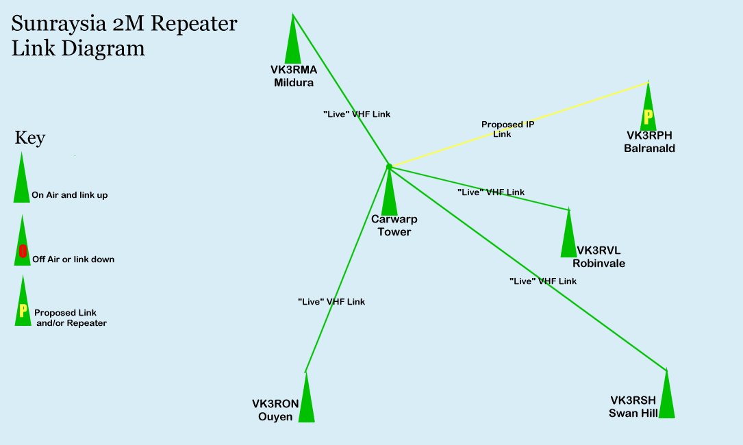 Repeater Linking  Amateur Radio Sunraysia